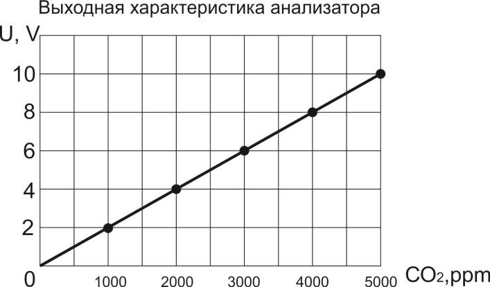 зависимость ACO2-U-5000